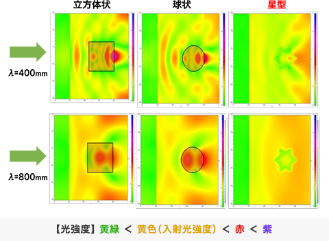 光散乱性に及ぼす粒子形状の影響(光学シミュレーション)