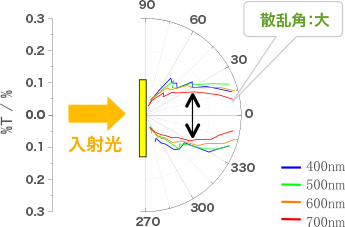 高散乱の角度依存性