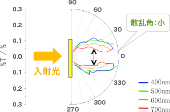 高散乱の角度依存性