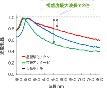 光散乱特性