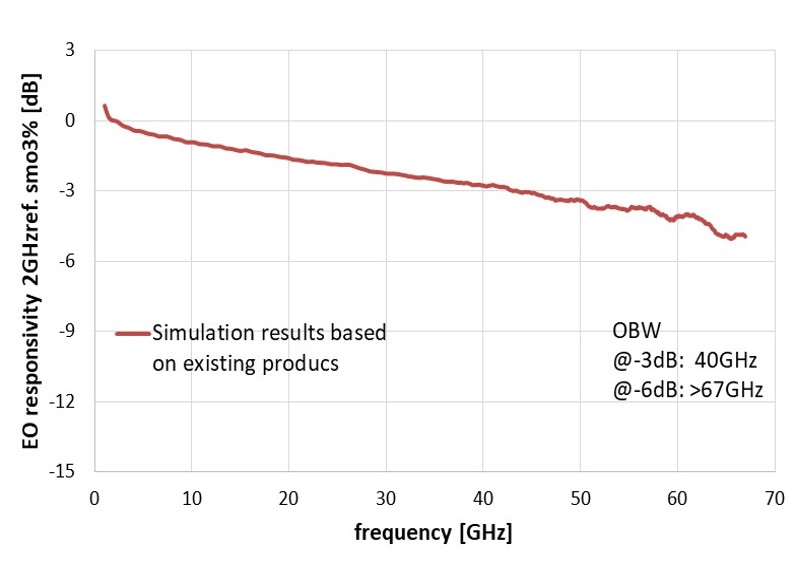 Simulation data