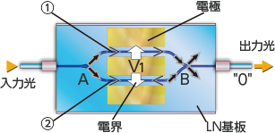 LN変調器の動作原理（強度変調器）