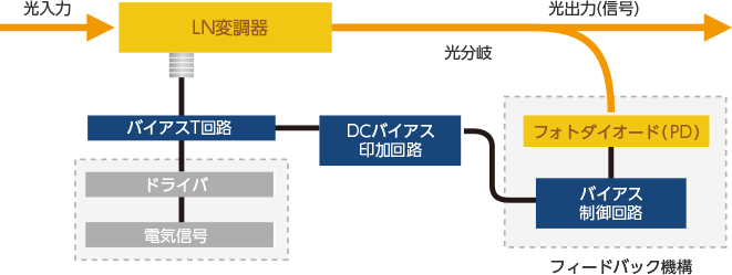 バイアス制御回路