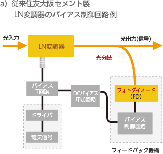 図1.従来のLN変調器とPD付きLN変調器のバイアス制御回路構成例の比較
