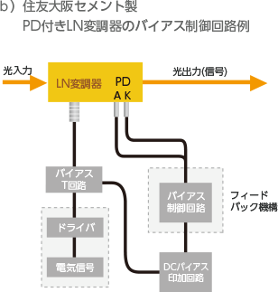 図1.従来のLN変調器とPD付きLN変調器のバイアス制御回路構成例の比較