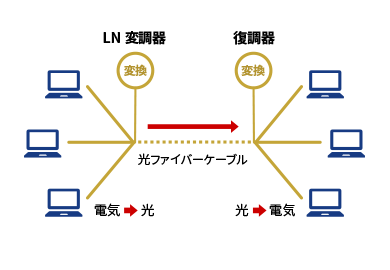 光通信システム