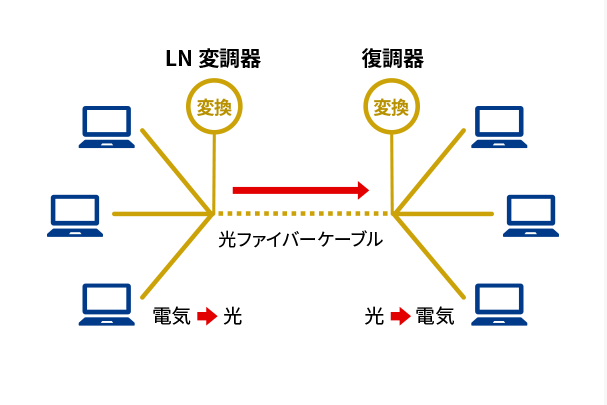 光通信システム