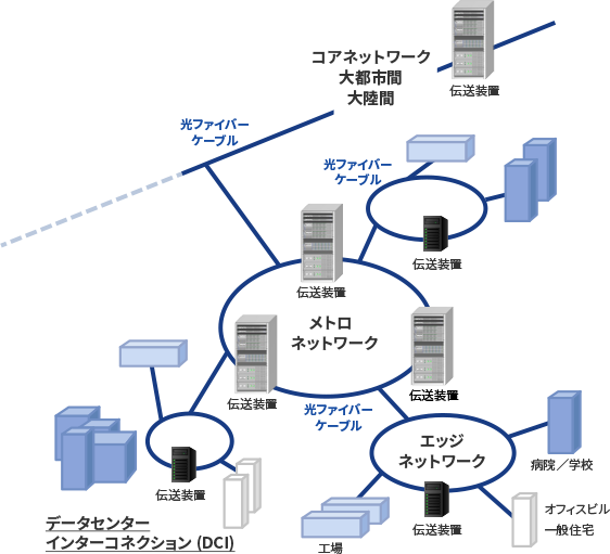 ネットワーク／LFF変調器、SFF変調器