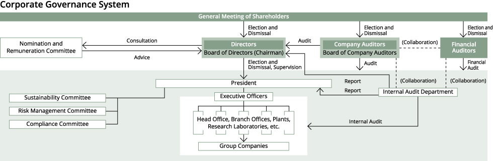 Corporate Governance System