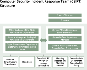 Computer Security Incident Response Team (CSIRT)Structure
