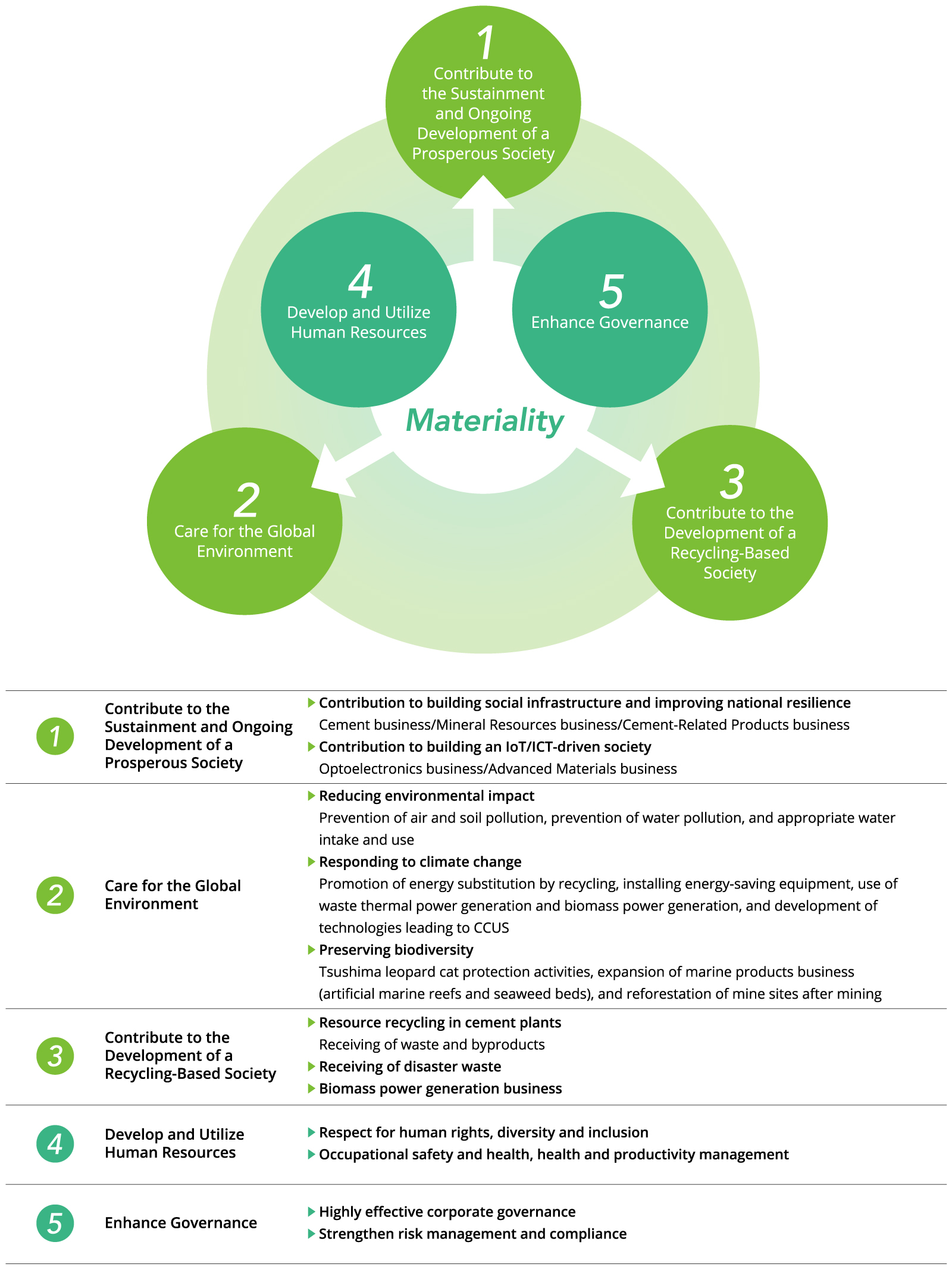 Materiality of the Sumitomo Osaka Cement Group (Important Issues)