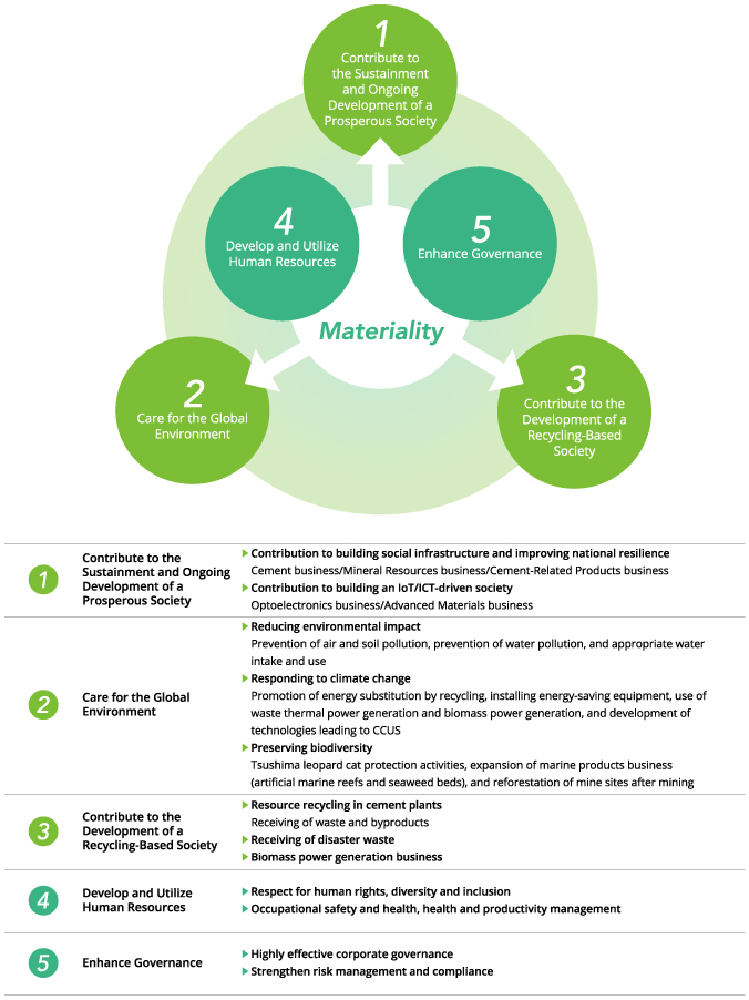 Materiality of the Sumitomo Osaka Cement Group (Important Issues)