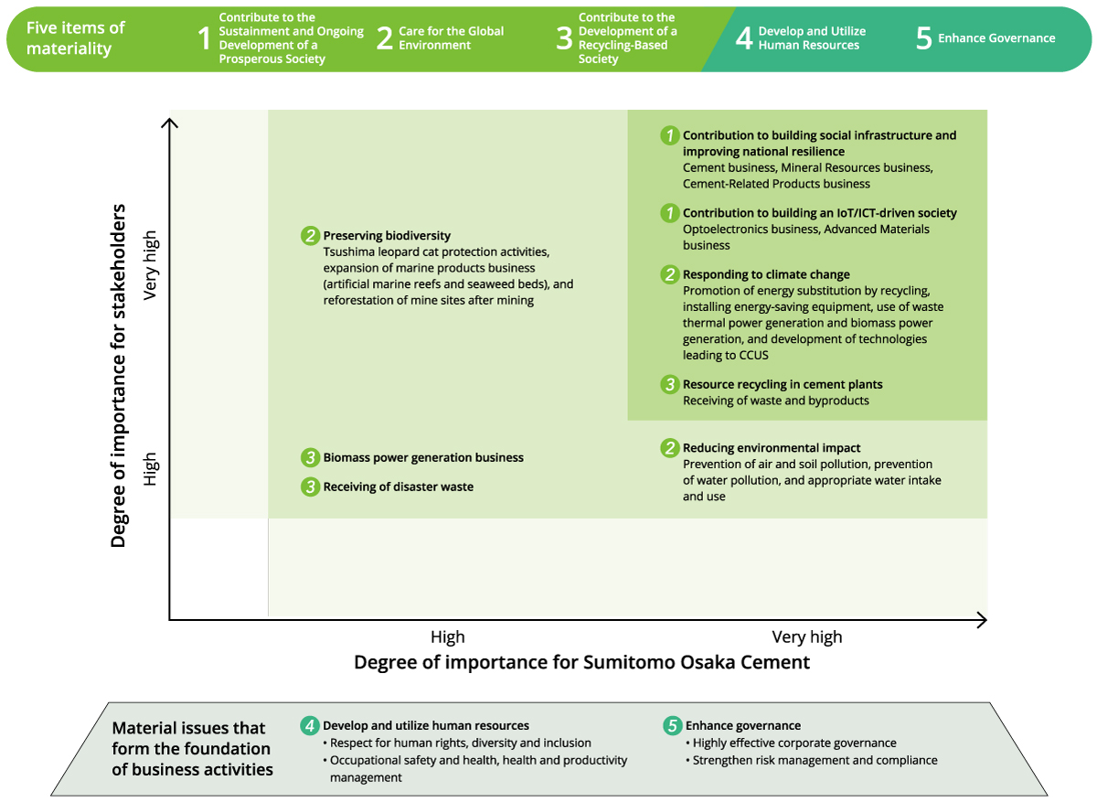 materiality matrix