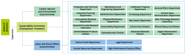 Sustainability Committee Organization Chart