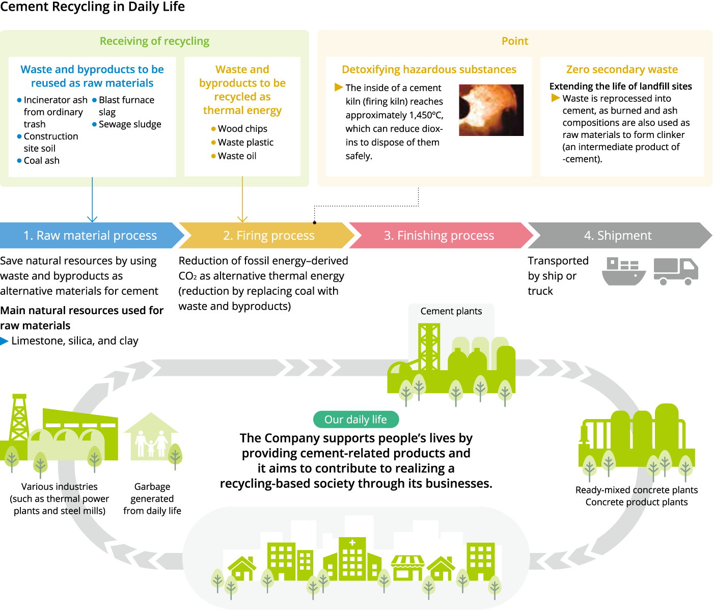 Cement Recycling in Daily Life