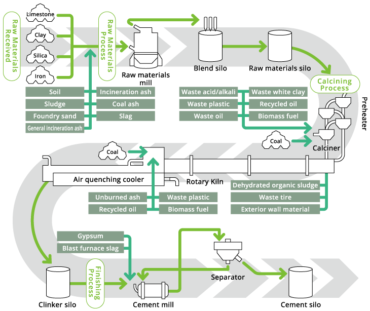 waste materials and industrial by-product recycling flow