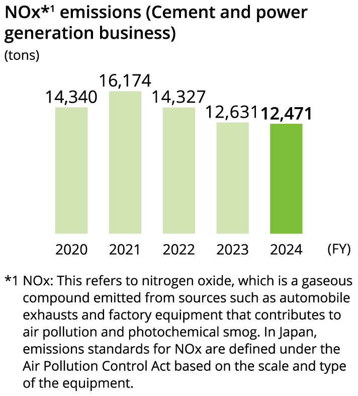 NOx*排出量(セメント・発電事業)