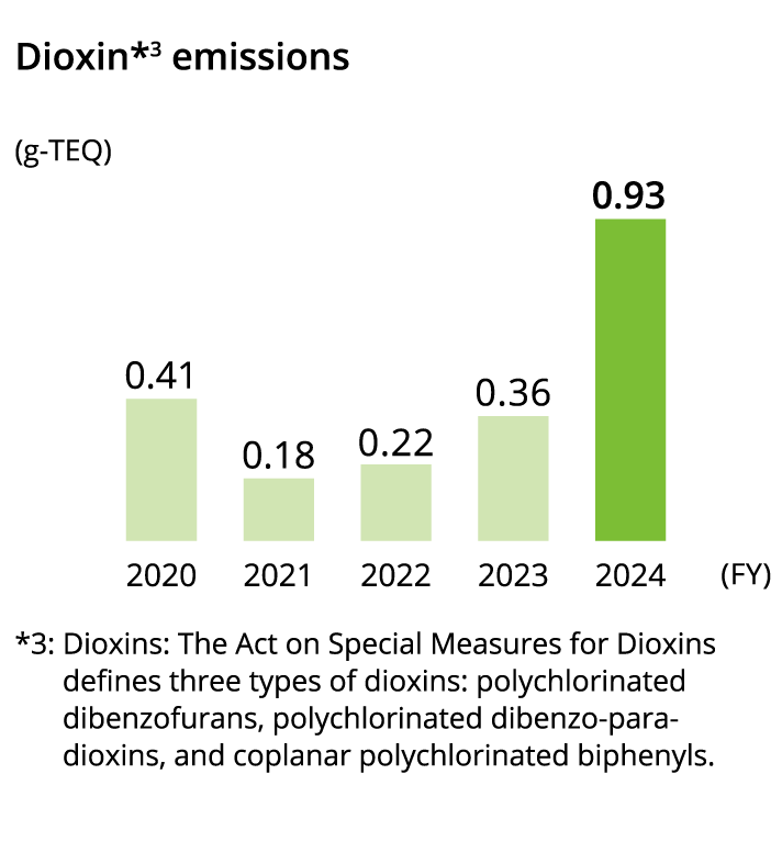 ダイオキシン類*排出量(セメント事業)