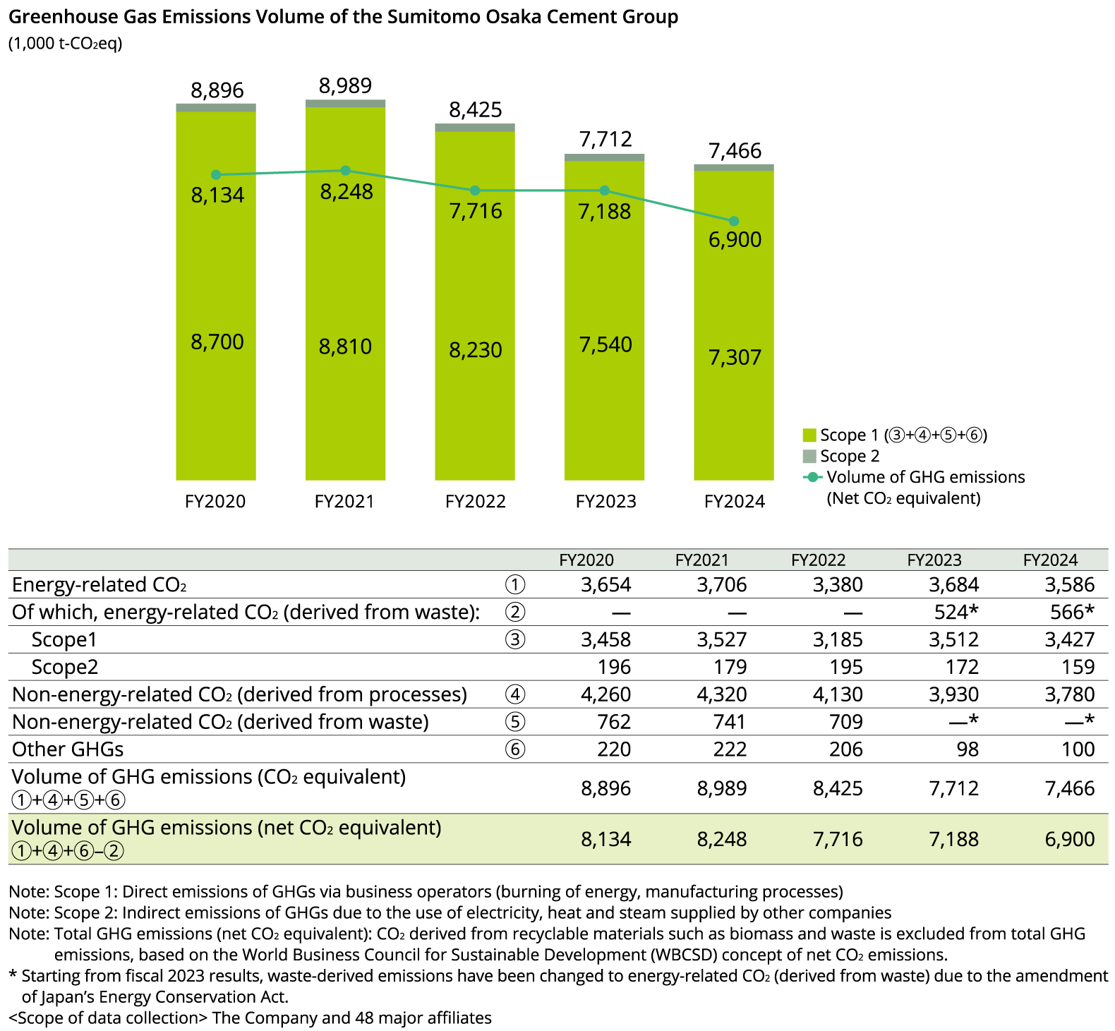 Greenhouse Gas Emissions Volume of the Sumitomo Osaka Cement Group