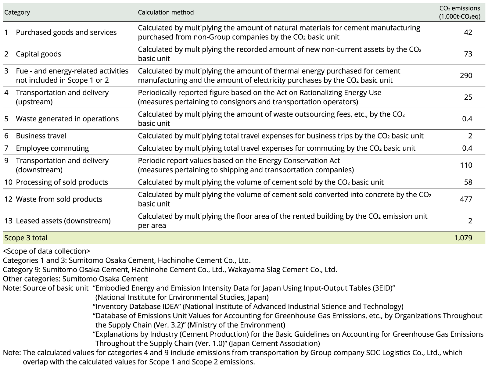 Greenhouse gas (GHG) emissions in the value chain: Scope 3 (FY2024)