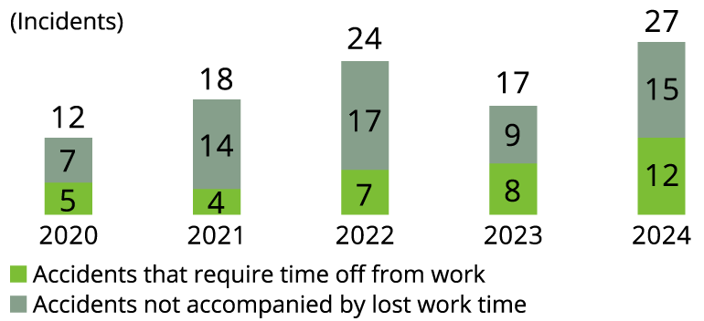 Changes in the number of disasters