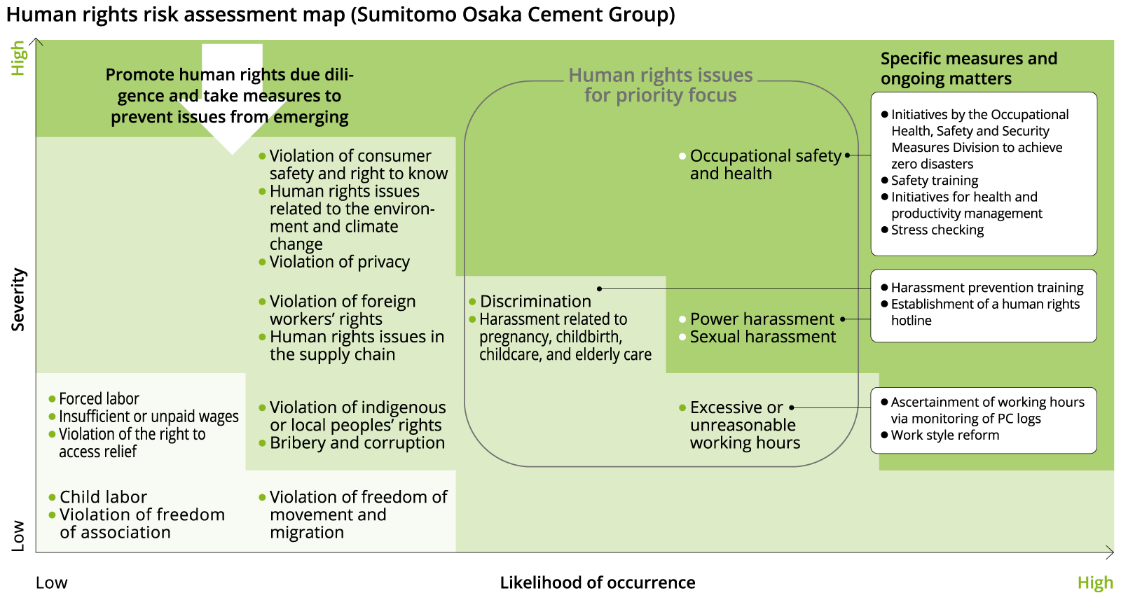Human rights risk assessment map (Sumitomo Osaka Cement Group)