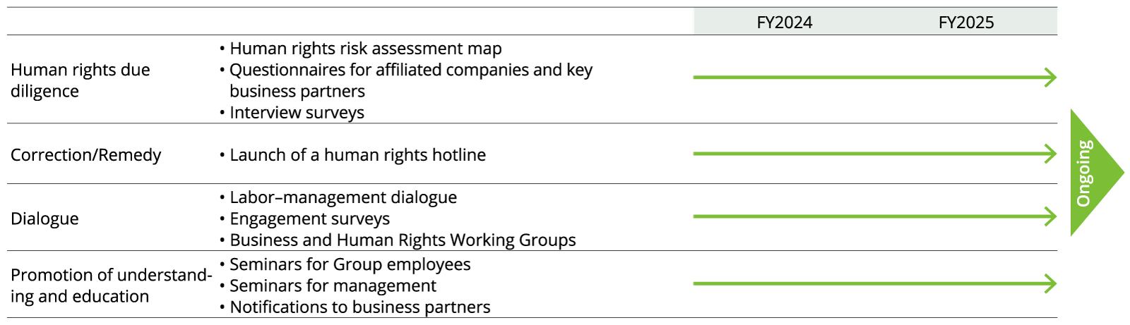 Initiatives after formulating human rights policy