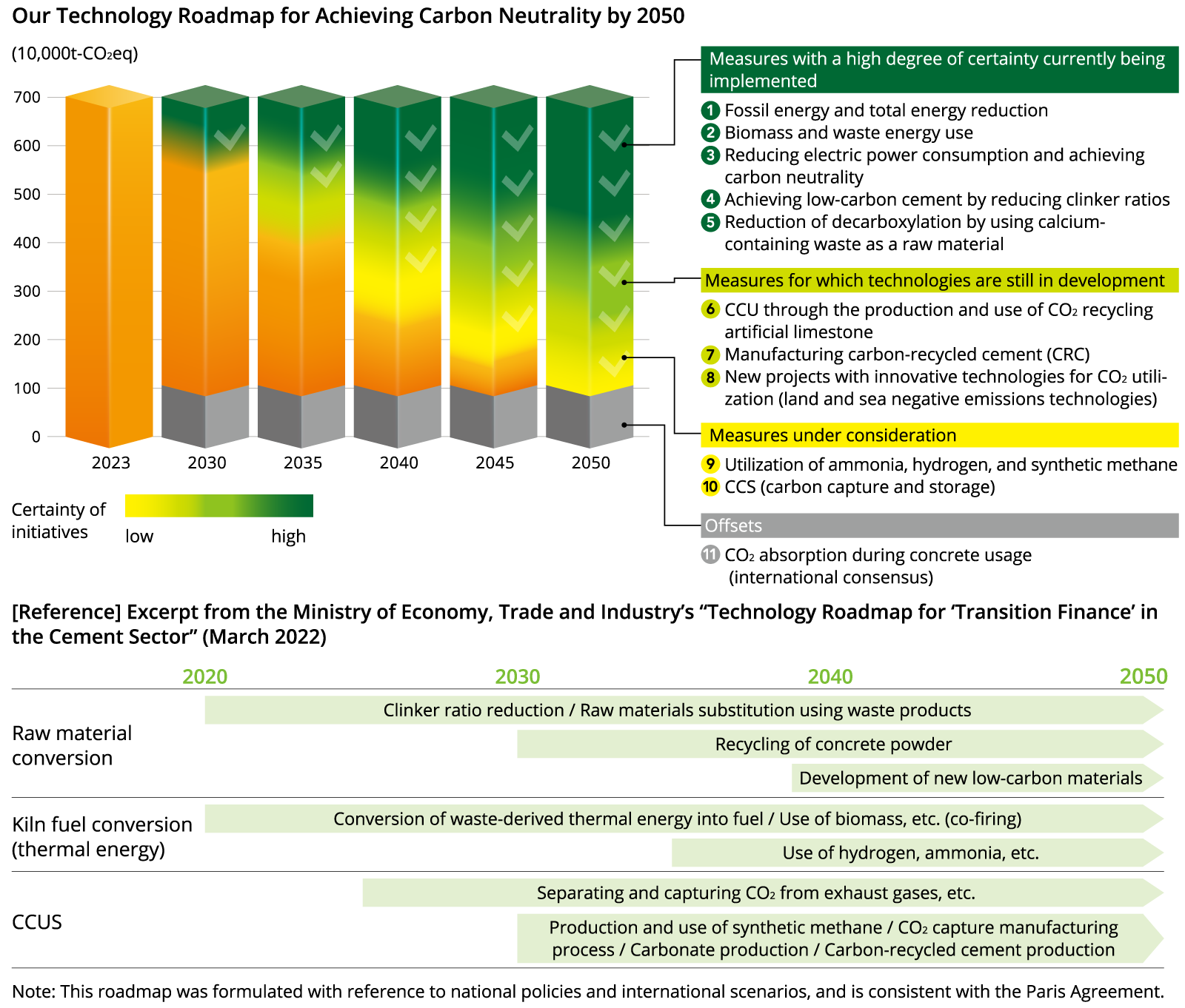 Our Technology Roadmap for Achieving Carbon Neutrality by 2050