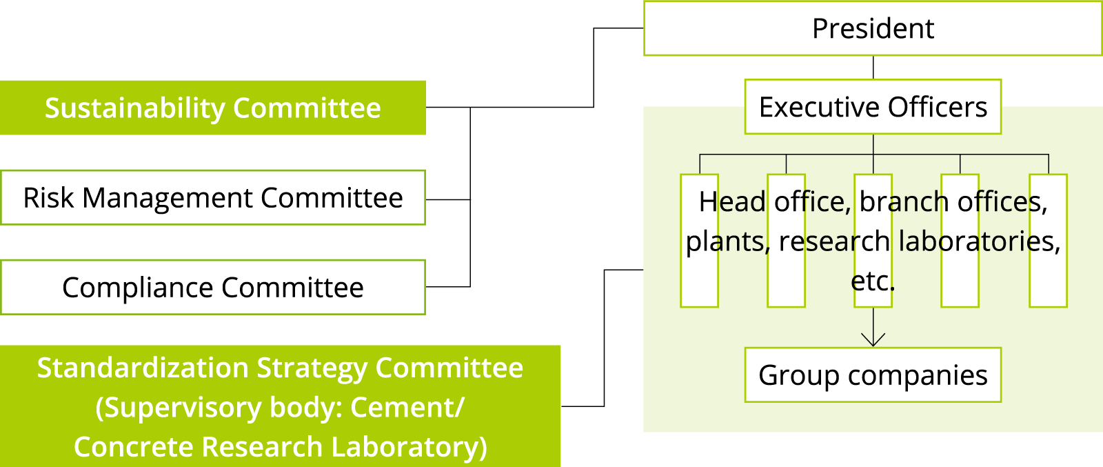 Operation of the Standardization Strategy Committee